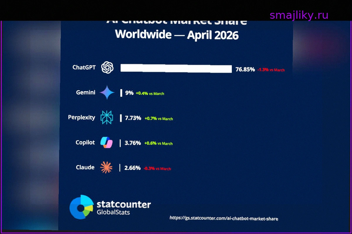 Доминирование ChatGPT пошатнулось — Gemini и Perplexity быстро набирают обороты