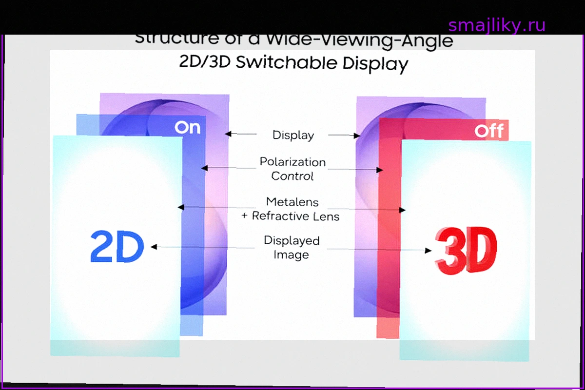 Samsung Представила 2D/3D Дисплей Без Очков: Инновация с POSTECH