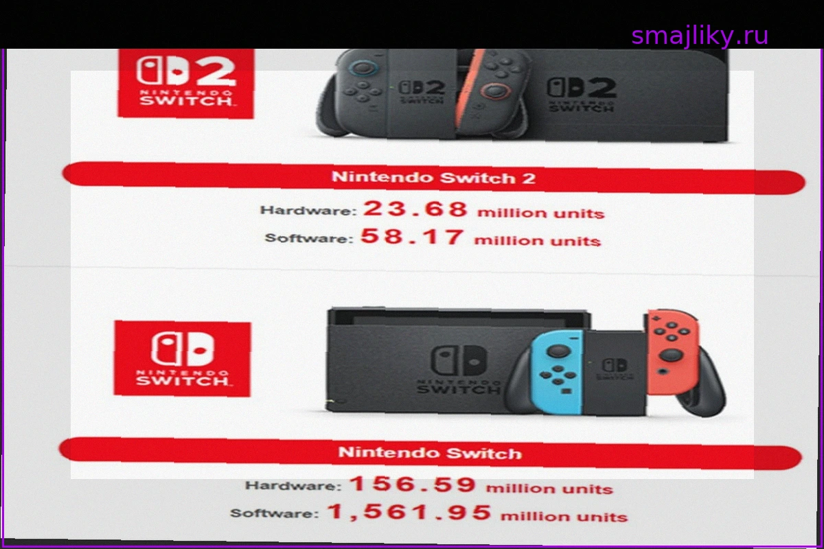 Nintendo Switch 2 преодолела отметку в 23,7 млн продаж, несмотря на дефицит чипов памяти и рост цен